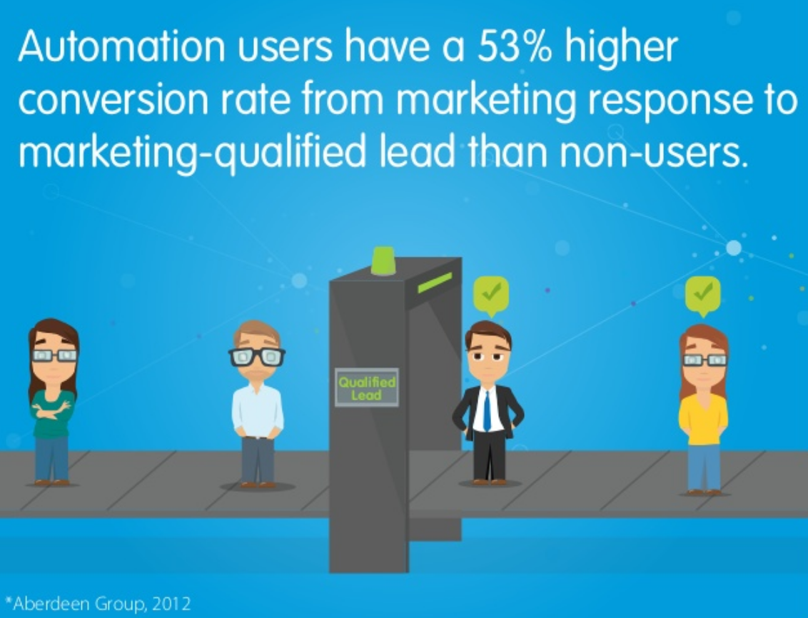 sales automation statistics