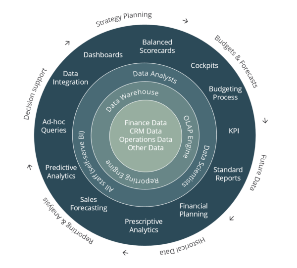 What is Business Intelligence