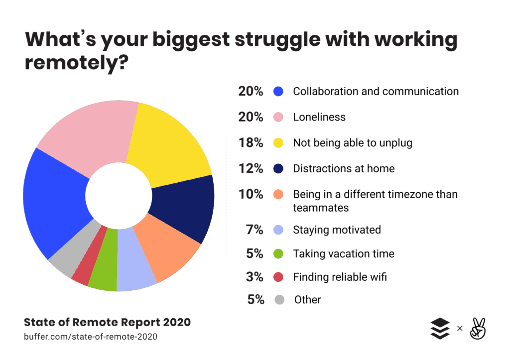 Biggest Struggle Working Remotely