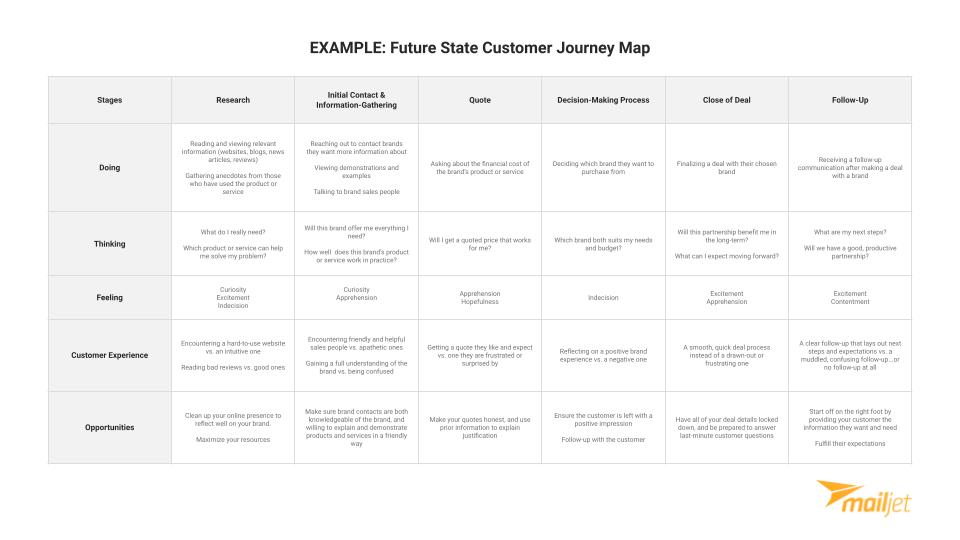 customer journey mapping future state