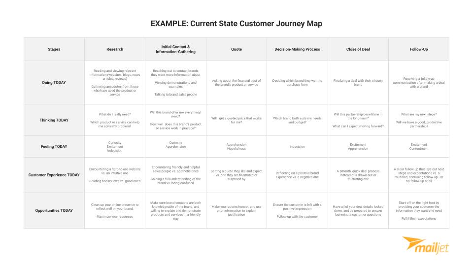 customer journey mapping current state