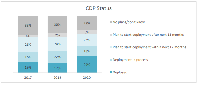 Customer Data Platform