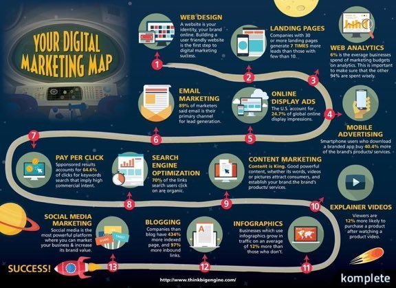 digital marketing success