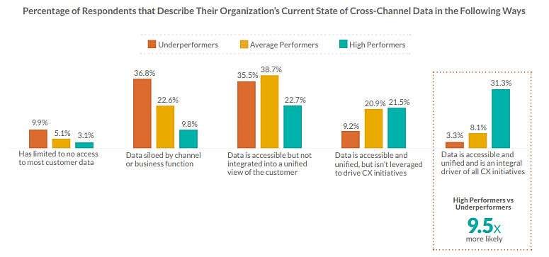 Omnichannel Data