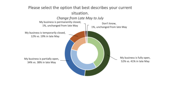 Impact of COVID on businesses