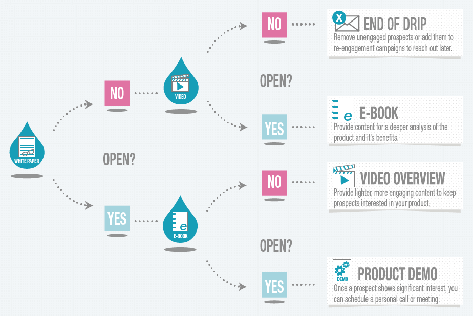 marketing automation email triggers