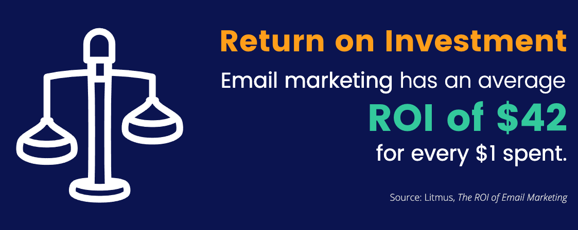 Email marketing statistics: Email has an ROI of $42 for every $1