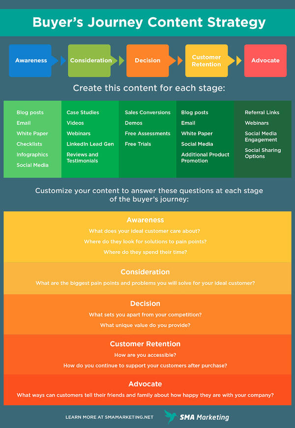 Buyer’s Journey Content Strategy 