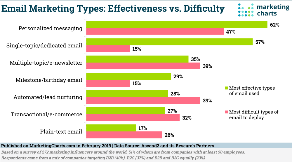 Email Marketing Statistics