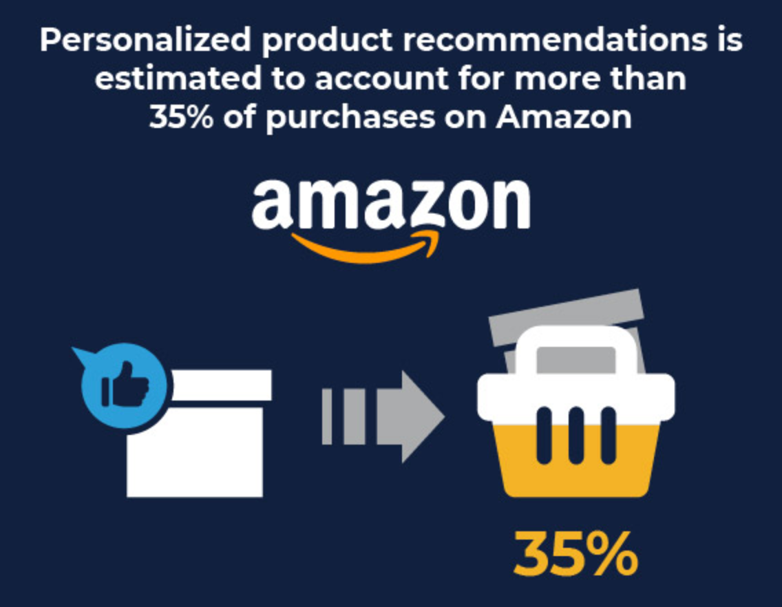 amazon, example of cross-selling