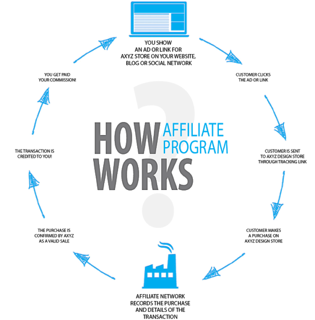 How Affiliate marketing works