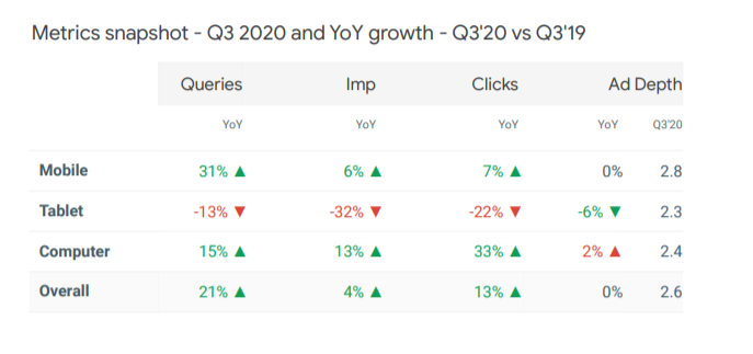 charities - search metrics snapshot for Q3 2020