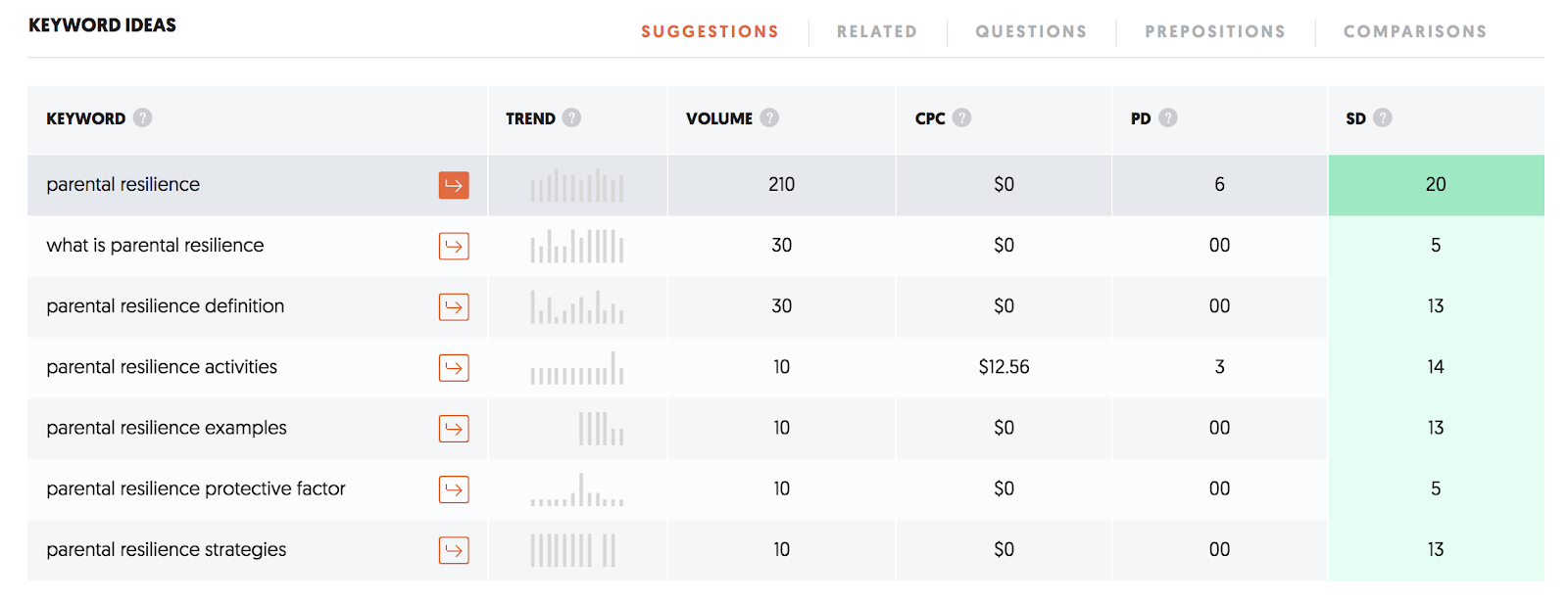 UberSuggest keyword ideas chart