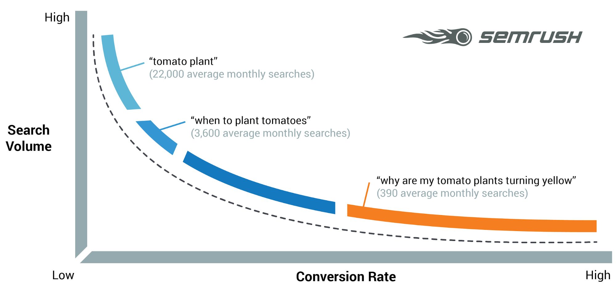 Search volume and conversation rate chart by Semrush. 