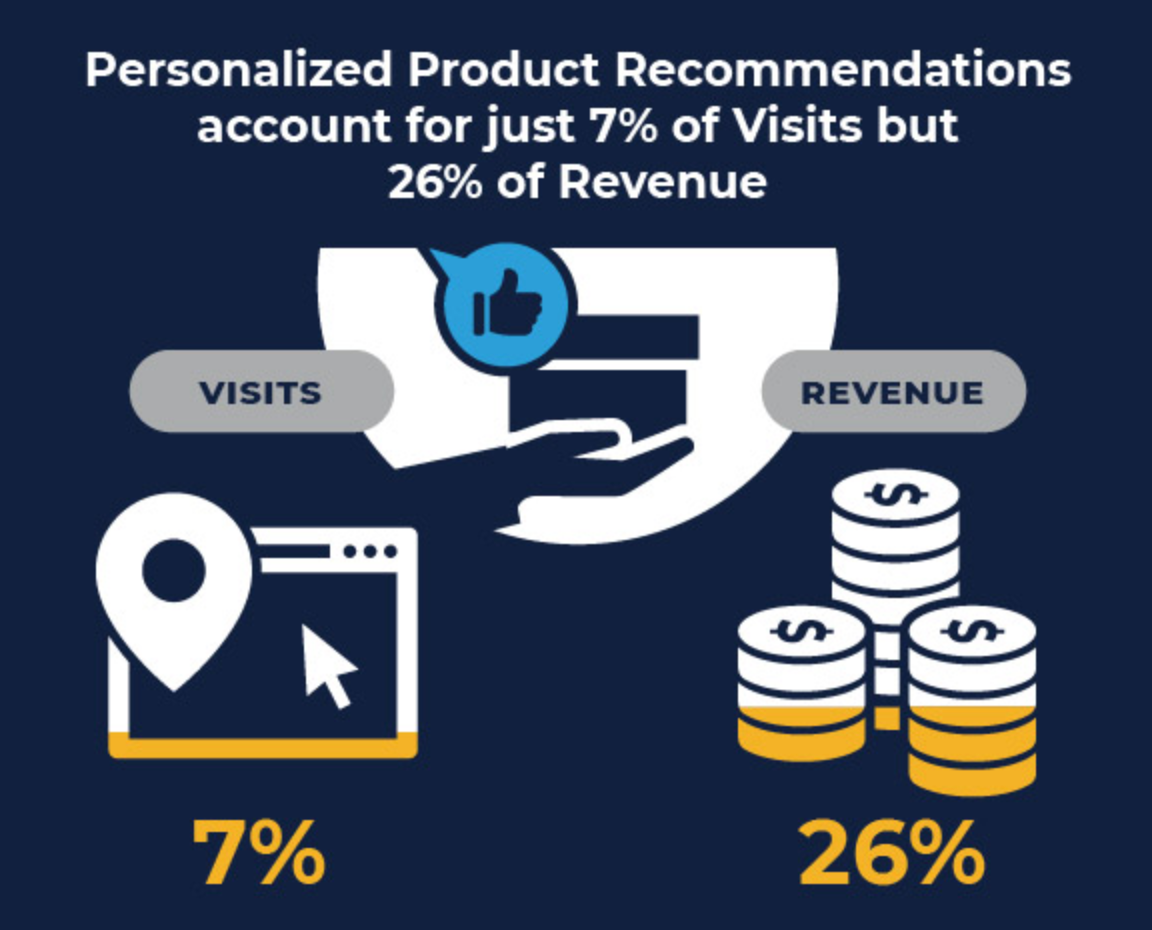 personalize cross-selling