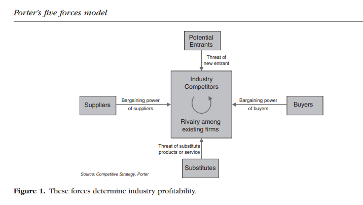 Porters 5 forces model