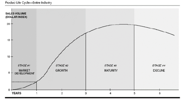 The product lifecycle