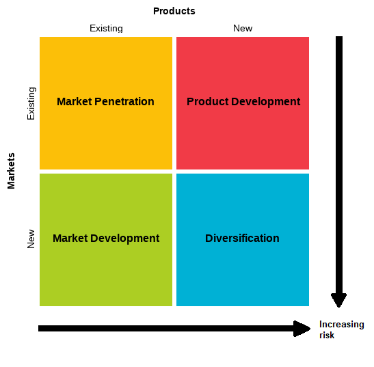 The Ansoff matrix