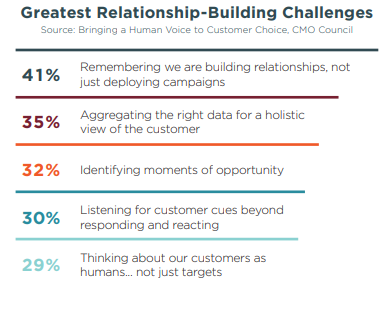 Customer Experience Challenges