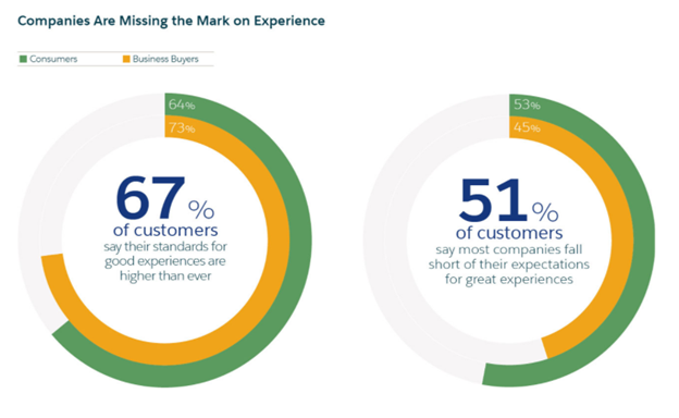 Customer Experience Challenges