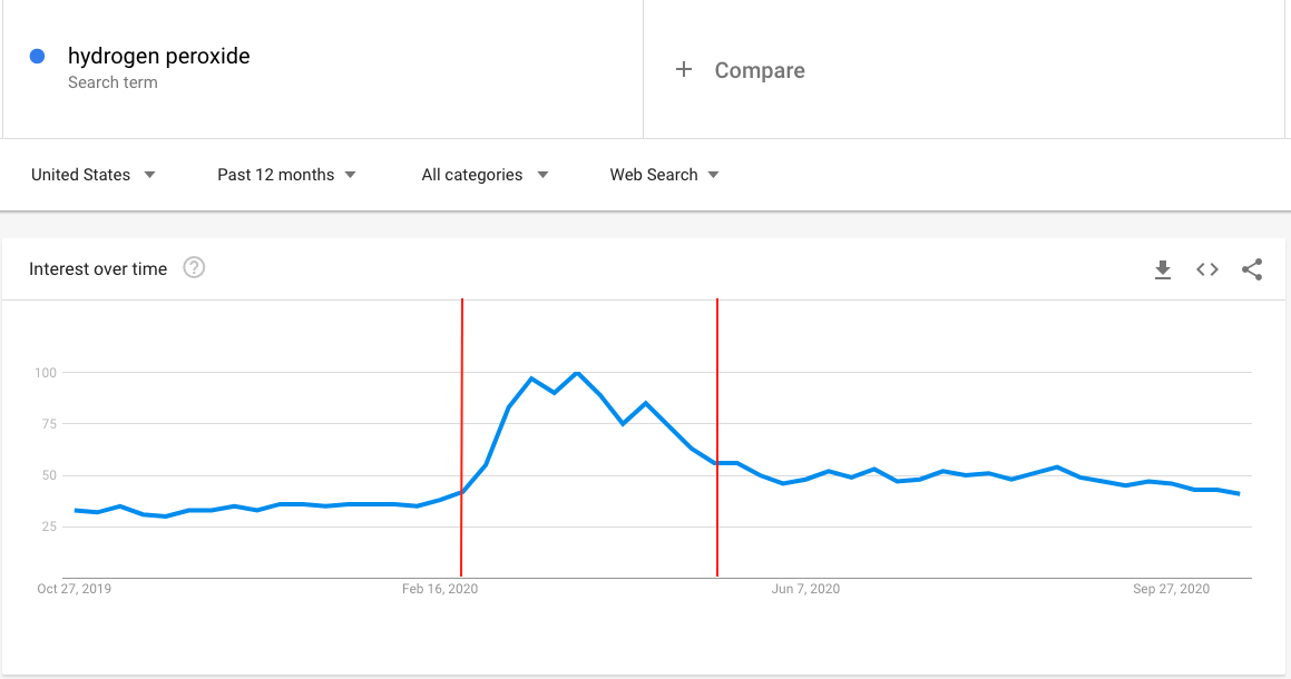 Google Trend