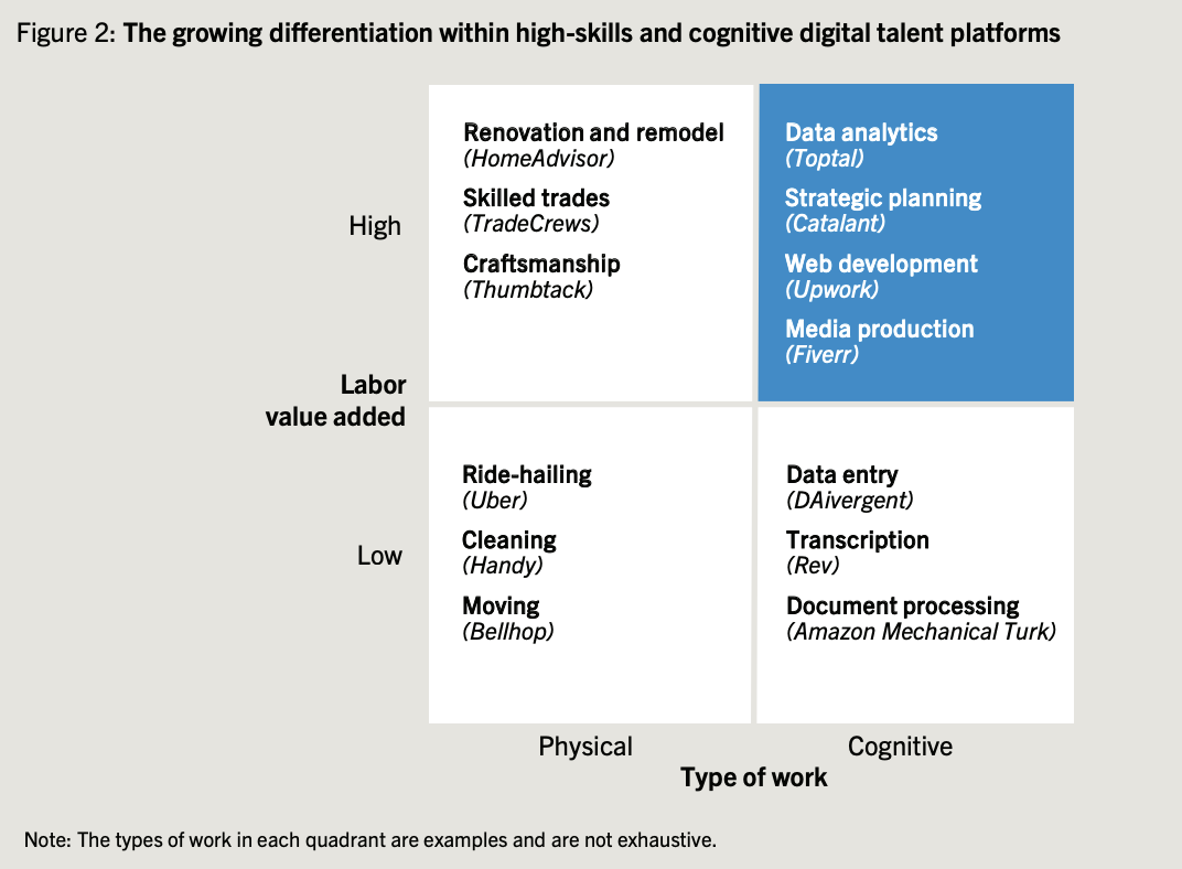 chart of types of freelancer platforms