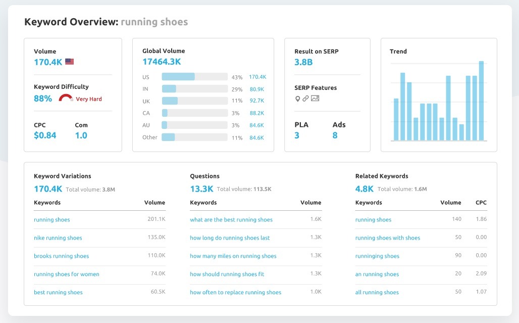 SEMRush keyword research