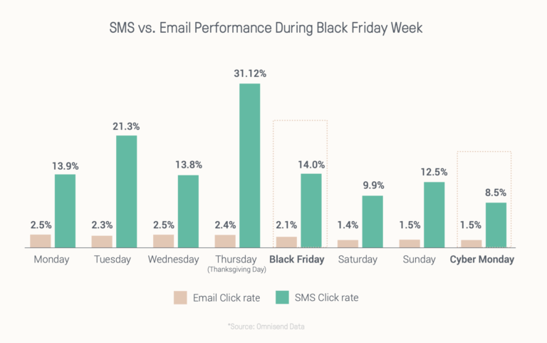 sms marketing strats