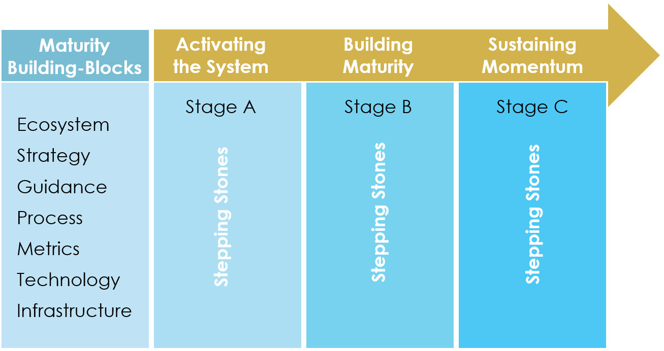 maturity-stages-mo