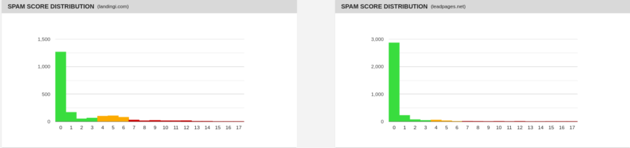 spam score