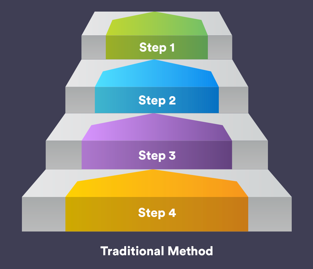 traditional method 