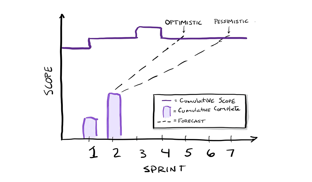 Using Reality-Based Forecasting in Agile Project Management - Story Points