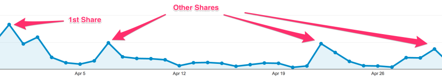 convert leads into meetings - share content on social media