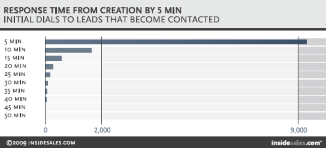 speed to lead response time after five minutes