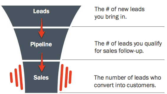 lead management process