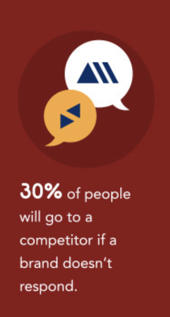 unresponsiveness in speed to lead statistics