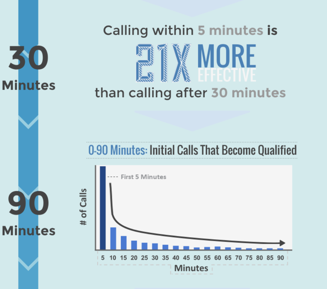 convert leads into meetings - speed to lead