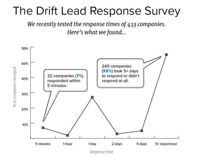 speed to lead survey