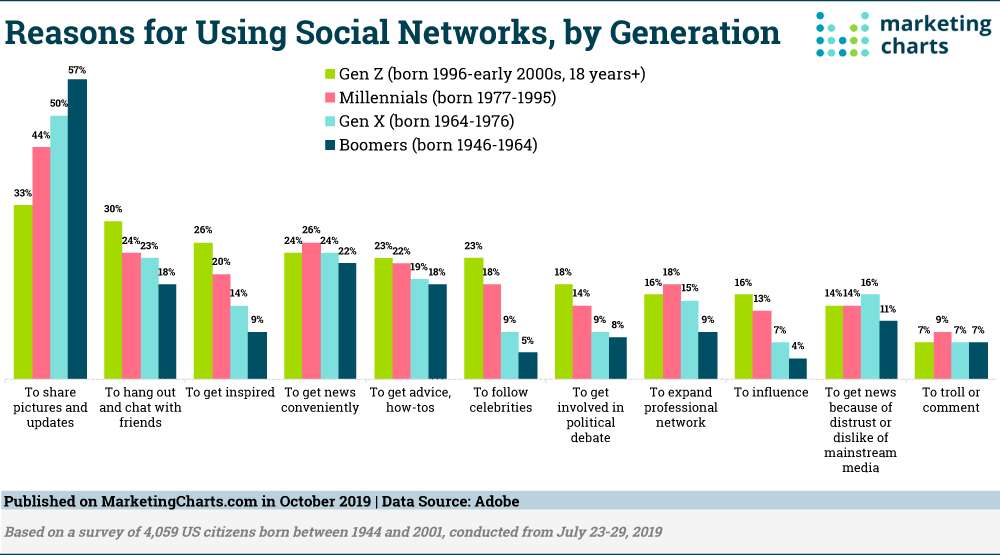 choose the right social media platform