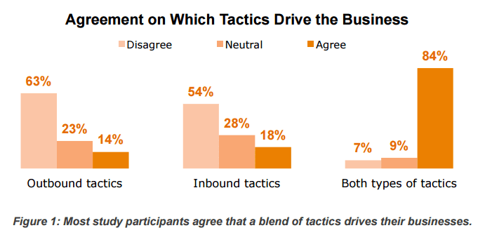 inbound lead generation - inbound and outbound tactics are both necessary