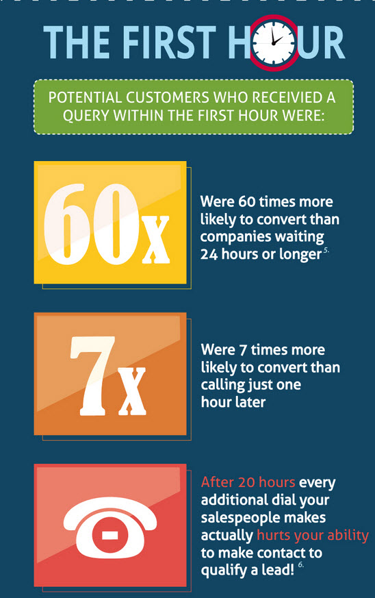 convert leads into meetings -first hour conversion stats