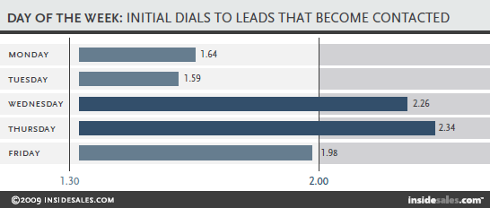 day of the week speed to lead statistics