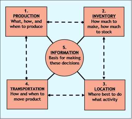 supply chain management