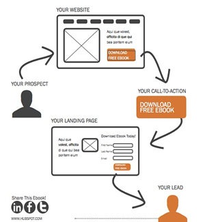 inbound marketing lead conversion process