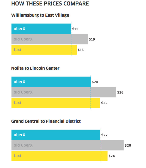 Uber Price Wars