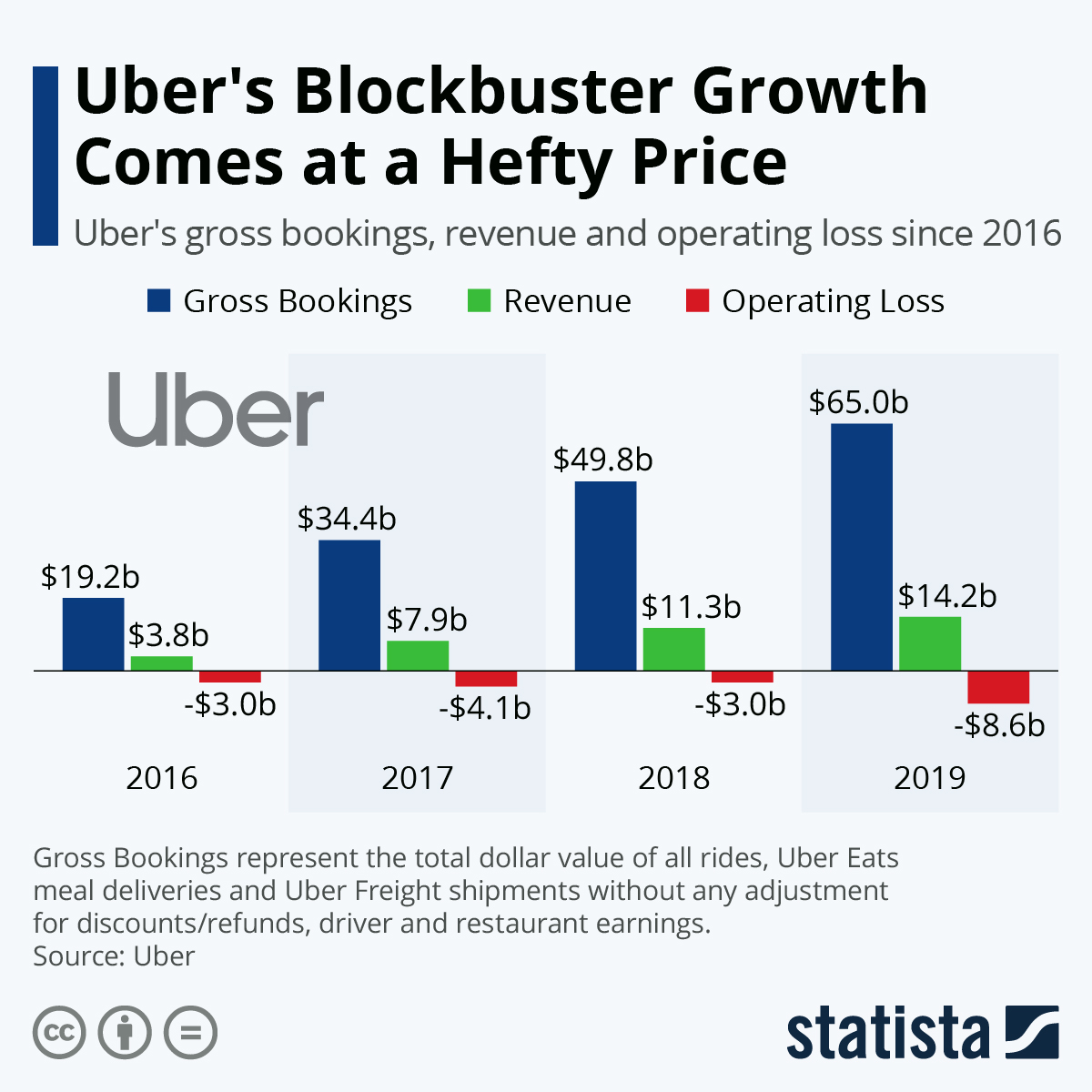 Uber Statista