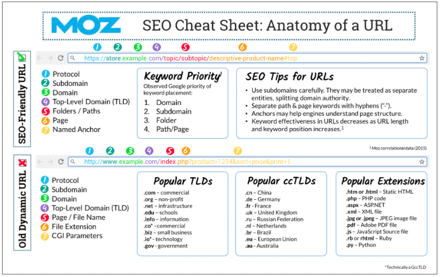 Moz.com created a chart that dissects the anatomy of an effective WordPress permalink structure.