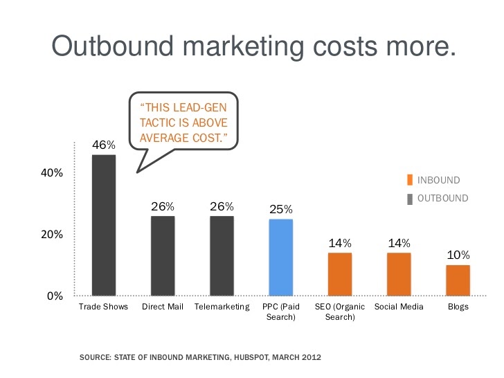 inbound lead generation - outbound marketing costs more