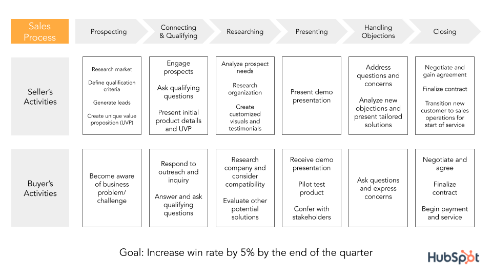 convert leads into meetings - customer journey