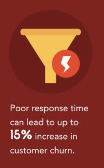 poor response time higher churn